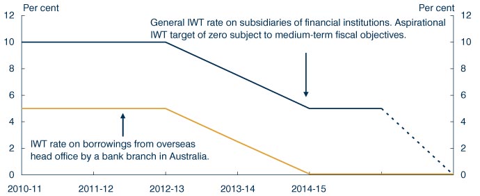 Chart: Phasing down interest withholding tax to boost banking competition